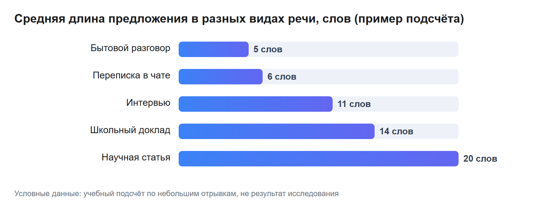 Средняя длина предложения в разных видах речи, слов (пример подсчёта)