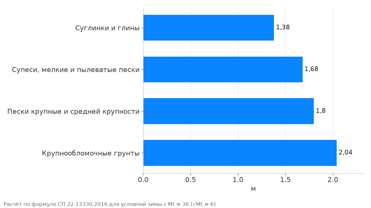 Глубина промерзания суглинков, супесей, песков и крупнообломочных грунтов при одинаковой зиме