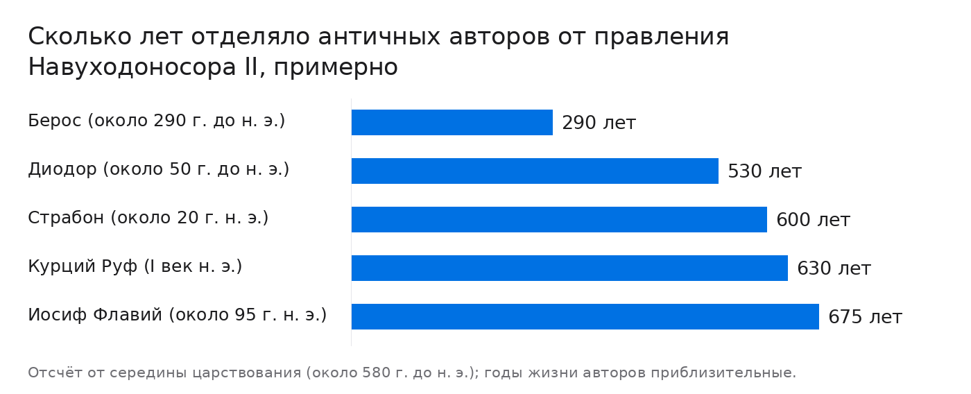 Сколько лет отделяло античных авторов от правления Навуходоносора II, примерно