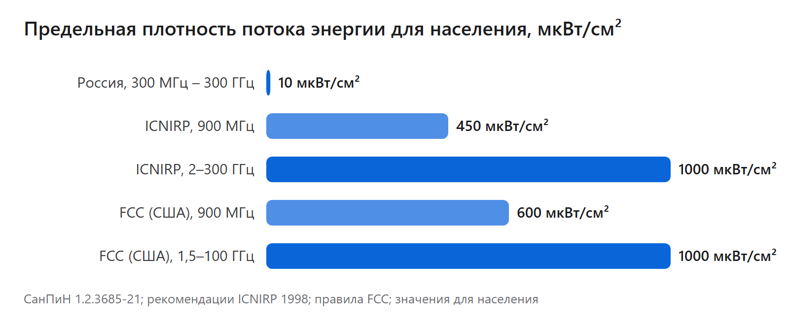 Предельная плотность потока энергии для населения, мкВт/см²