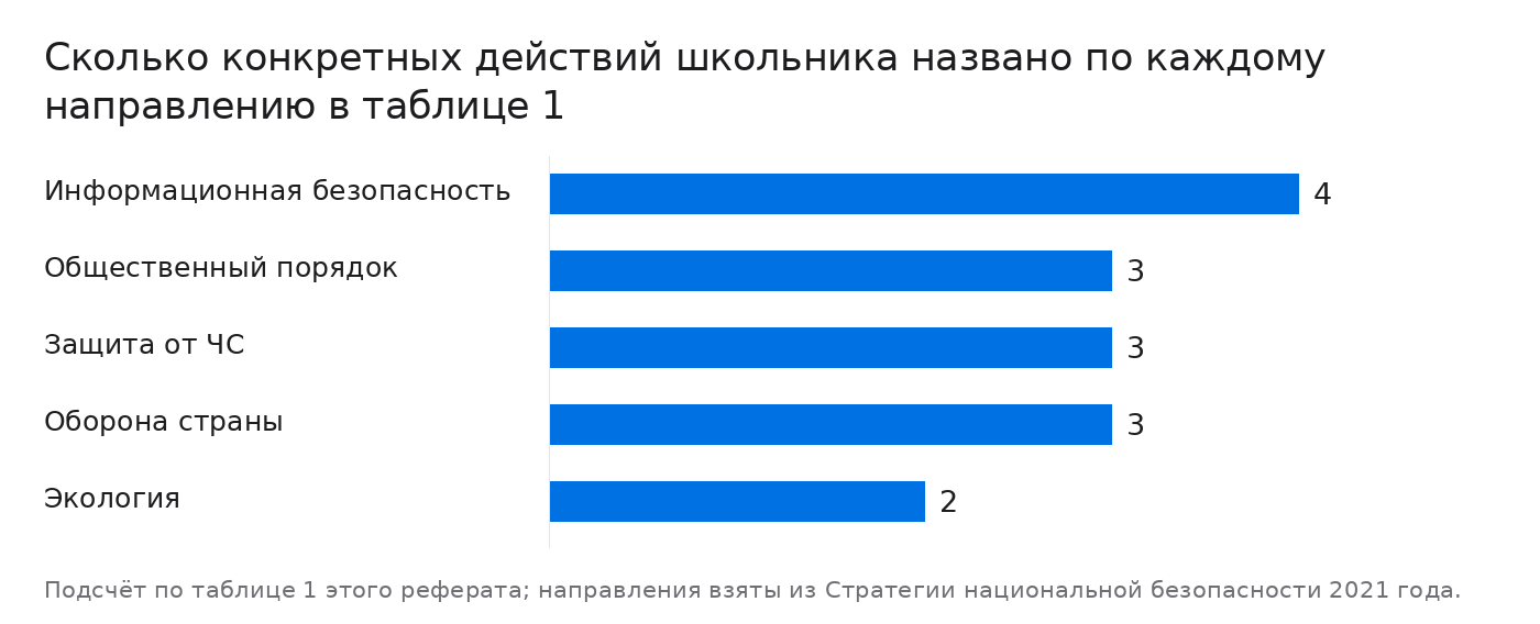 Сколько конкретных действий школьника названо по каждому направлению в таблице 1