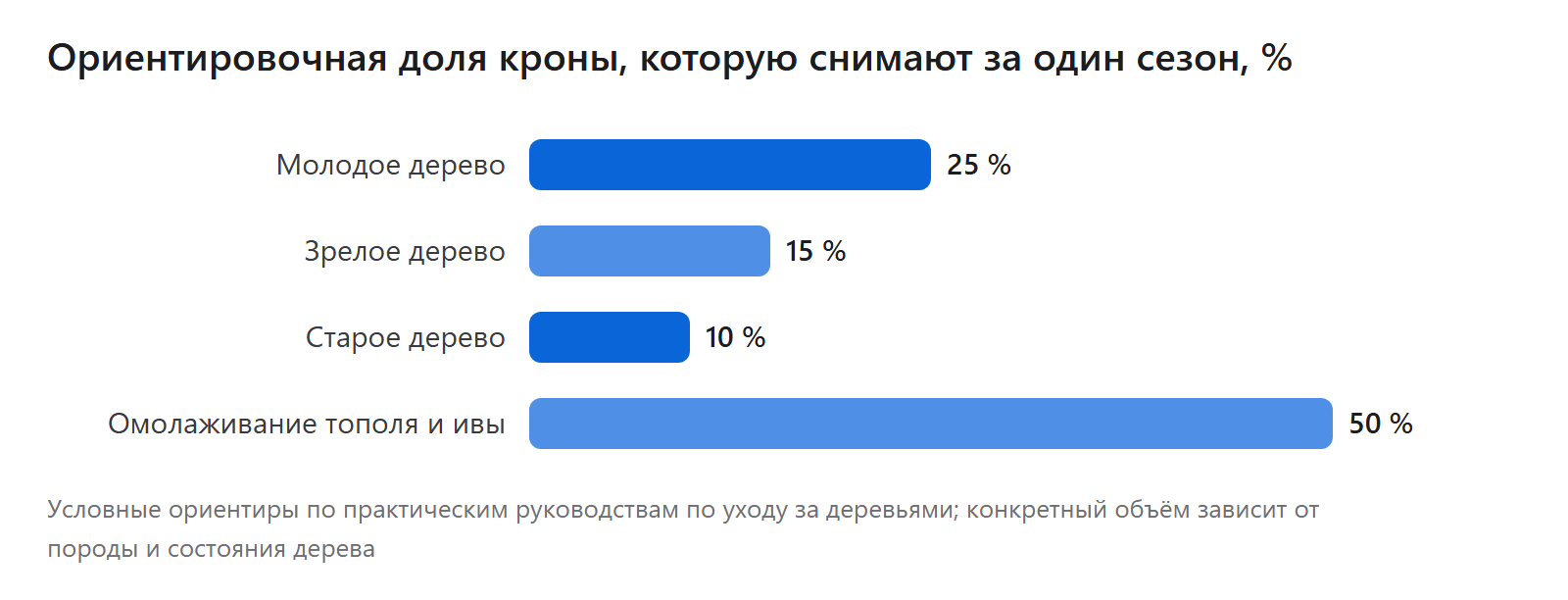 Ориентировочная доля кроны, которую снимают за один сезон, %