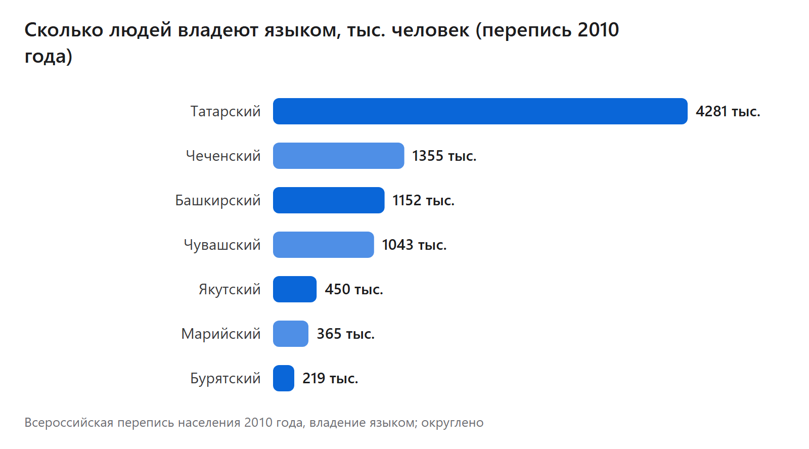 Сколько людей владеют языком, тыс. человек (перепись 2010 года)