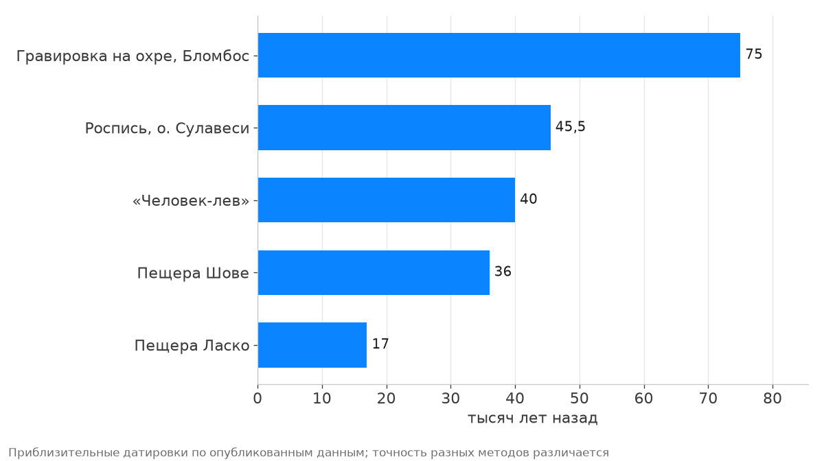 Возраст памятников: Бломбос около 75 тыс. лет, Сулавеси 45,5, Человек-лев 40, Шове 36, Ласко 17 тыс. лет