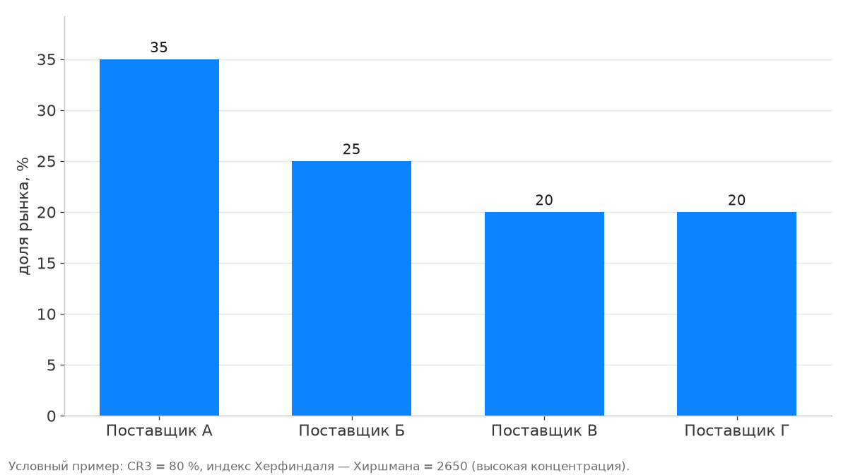 Доли четырёх поставщиков: 35, 25, 20 и 20 процентов, индекс Херфиндаля — Хиршмана 2650