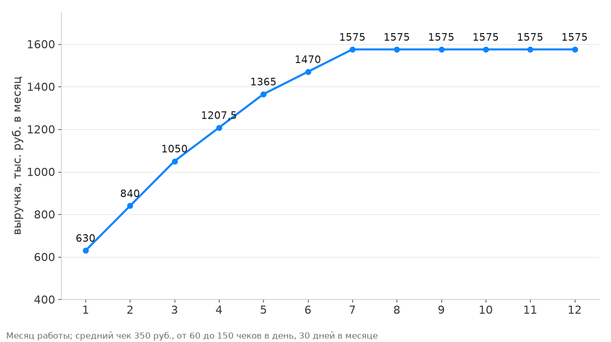 Выручка по месяцам: 630, 840, 1050, 1207,5, 1365, 1470 тыс. руб., с 7-го месяца 1575 тыс. руб.