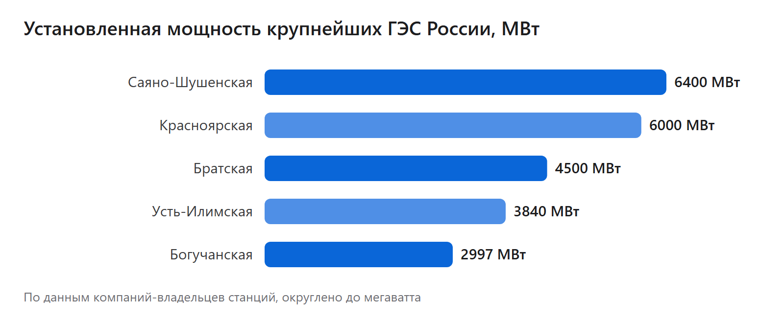 Установленная мощность крупнейших ГЭС России, МВт