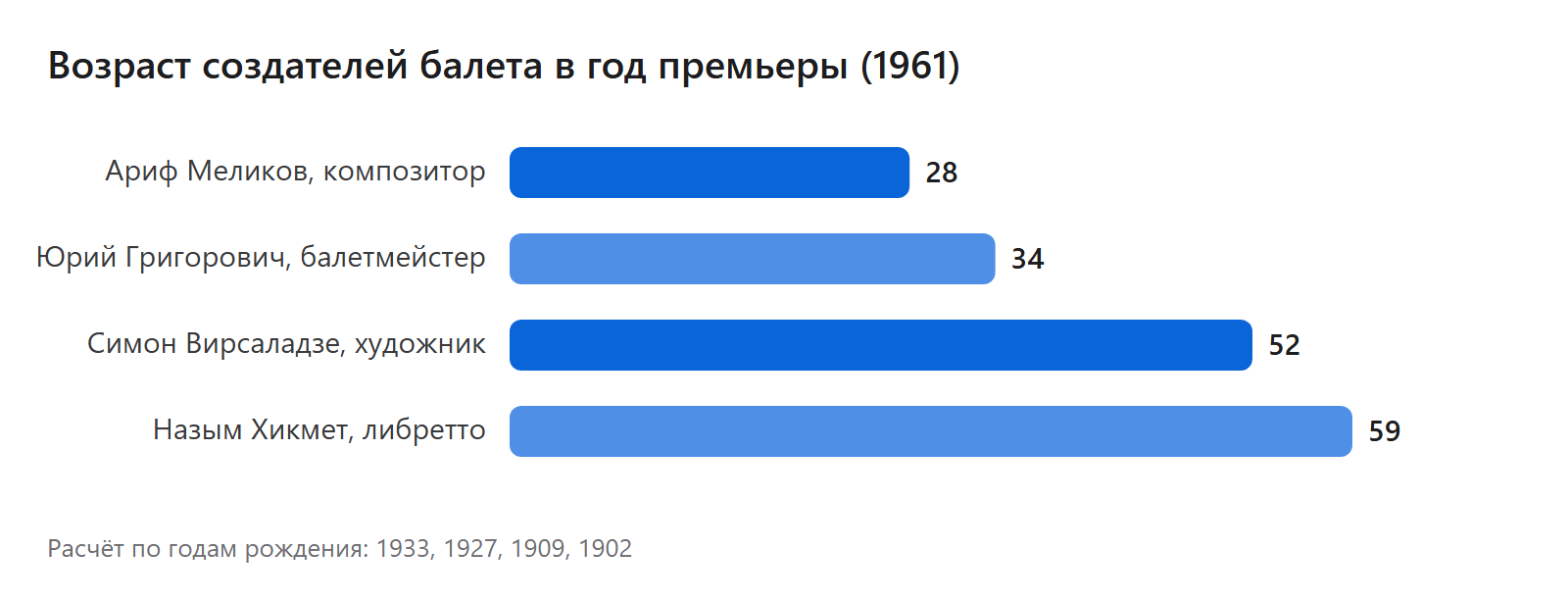 Возраст создателей балета в год премьеры (1961)