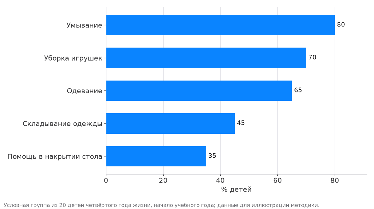 Доля детей младшей группы, самостоятельно выполняющих пять действий самообслуживания
