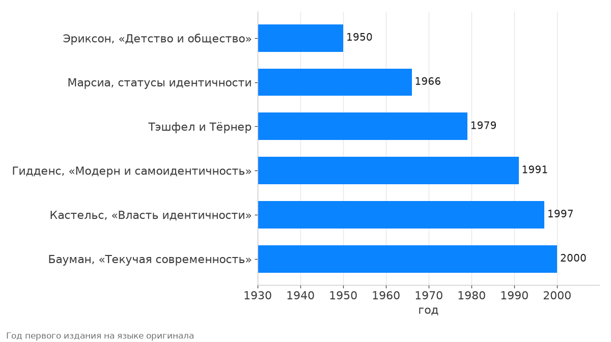 Хронология ключевых работ по теории идентичности с 1950 по 2000 год