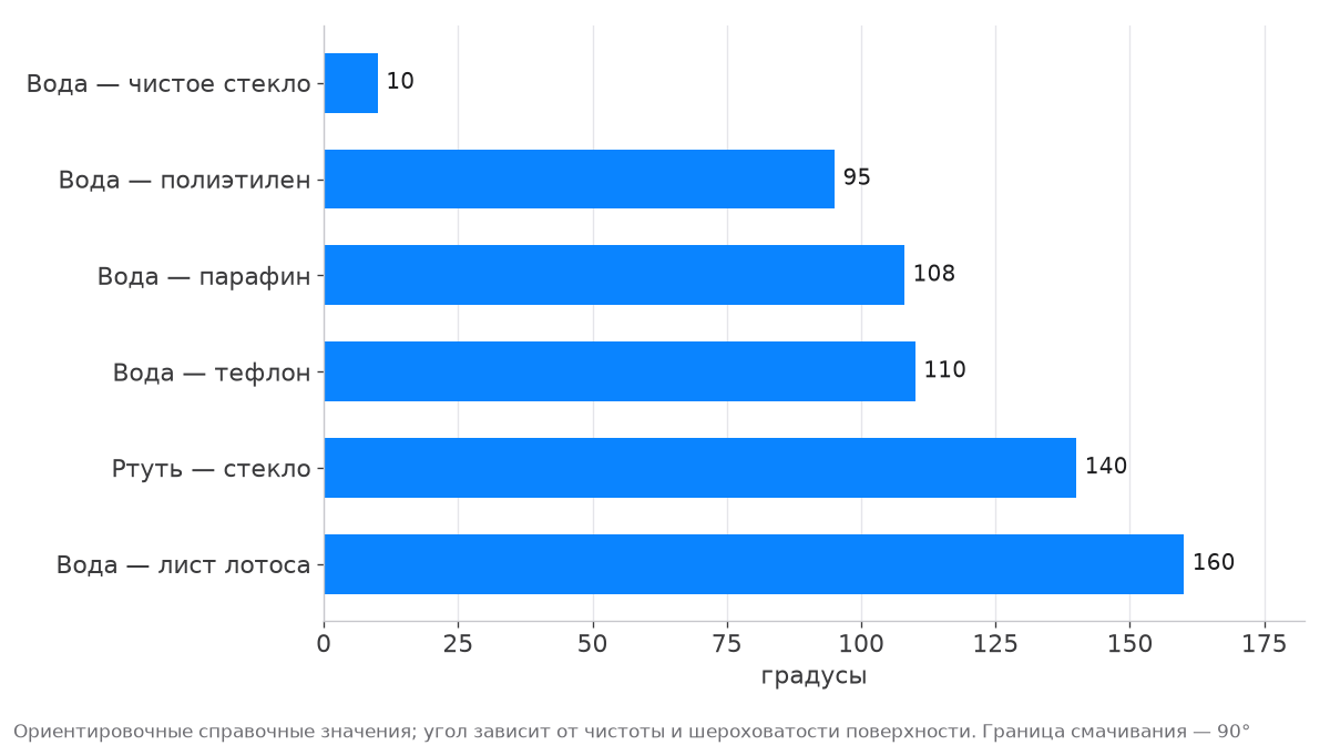 Краевой угол: вода на стекле 10°, на полиэтилене 95°, на парафине 108°, на тефлоне 110°, ртуть на стекле 140°, вода на листе лотоса 160°
