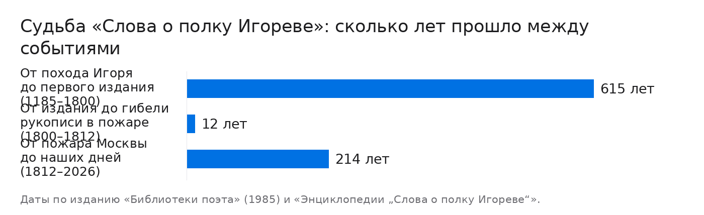 Судьба «Слова о полку Игореве»: сколько лет прошло между событиями