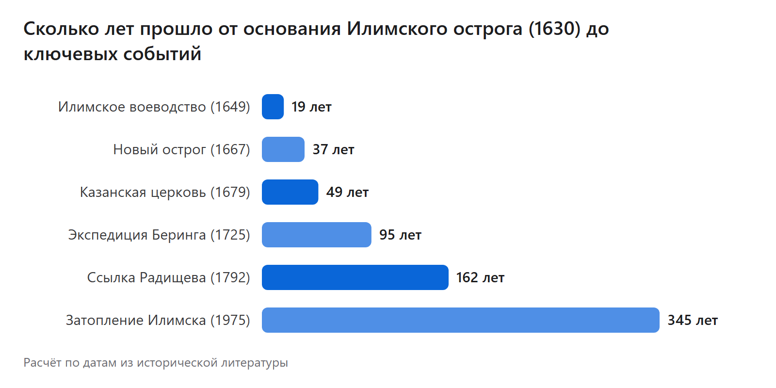 Сколько лет прошло от основания Илимского острога (1630) до ключевых событий