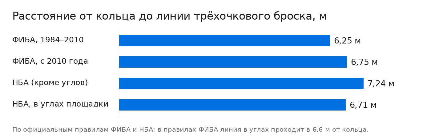Расстояние от кольца до линии трёхочкового броска, м