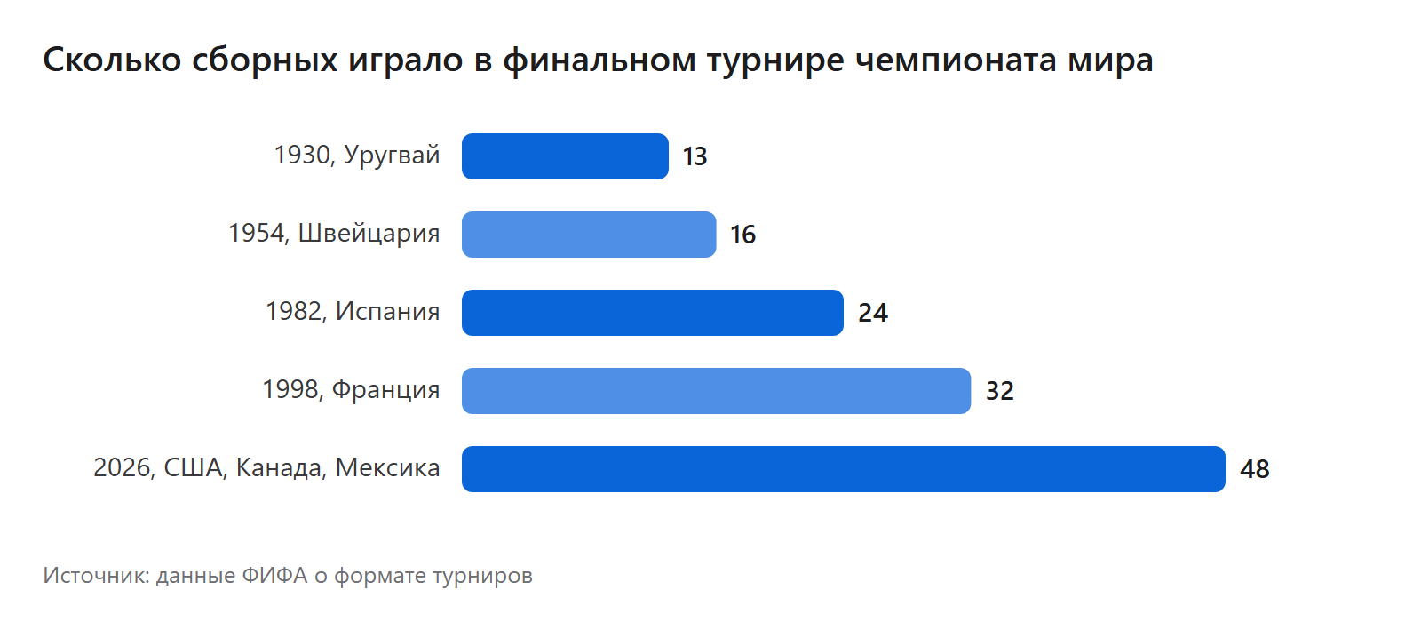 Сколько сборных играло в финальном турнире чемпионата мира