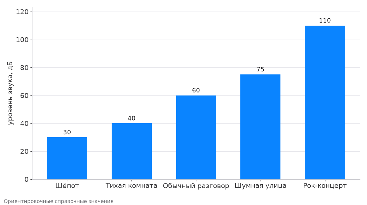 Шёпот около 30 дБ, тихая комната 40, разговор 60, шумная улица 75, рок-концерт 110 дБ