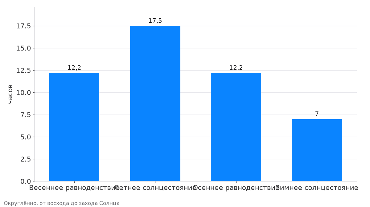 Продолжительность светового дня в Москве в разные времена года