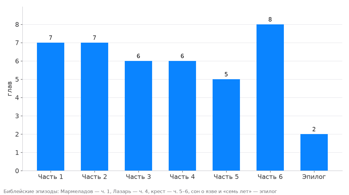 Число глав: часть 1 — 7, часть 2 — 7, часть 3 — 6, часть 4 — 6, часть 5 — 5, часть 6 — 8, эпилог — 2
