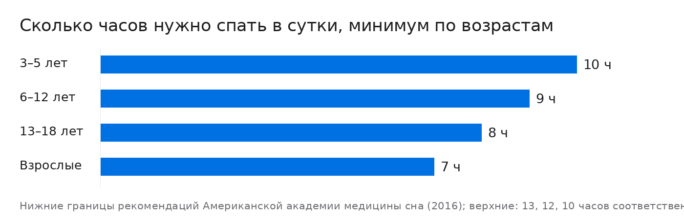 Сколько часов нужно спать в сутки, минимум по возрастам