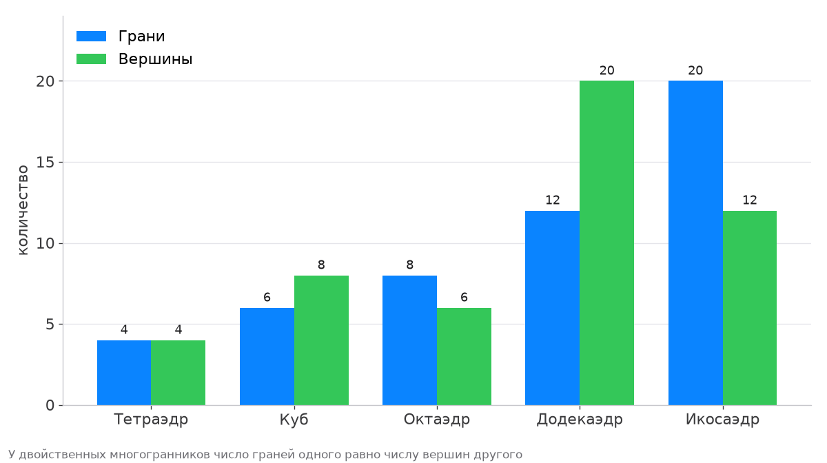 Грани и вершины: тетраэдр 4 и 4, куб 6 и 8, октаэдр 8 и 6, додекаэдр 12 и 20, икосаэдр 20 и 12