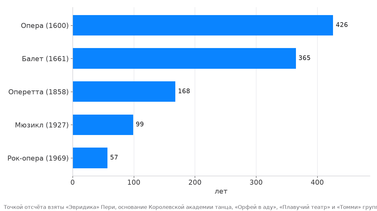 Опере 426 лет, балету 365, оперетте 168, мюзиклу 99, рок-опере 57