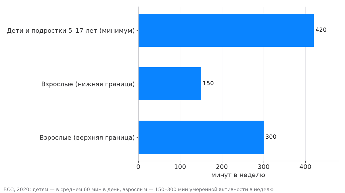 Недельные нормы физической активности для детей и взрослых по рекомендациям ВОЗ