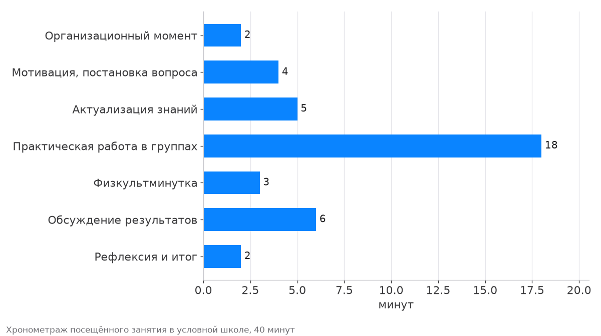 Хронометраж этапов 40-минутного внеурочного занятия во втором классе