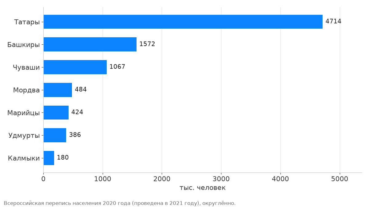 Численность татар, башкир, чувашей, мордвы, марийцев, удмуртов и калмыков по переписи