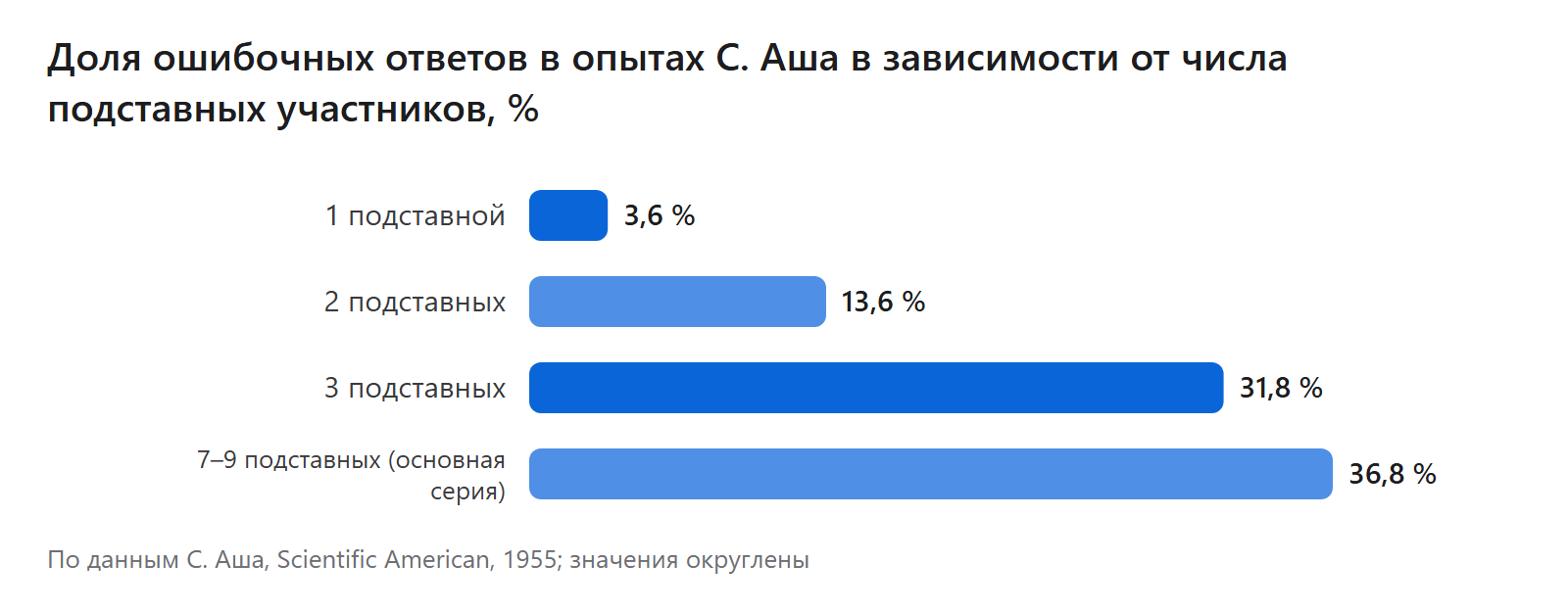 Доля ошибочных ответов в опытах С. Аша в зависимости от числа подставных участников, %