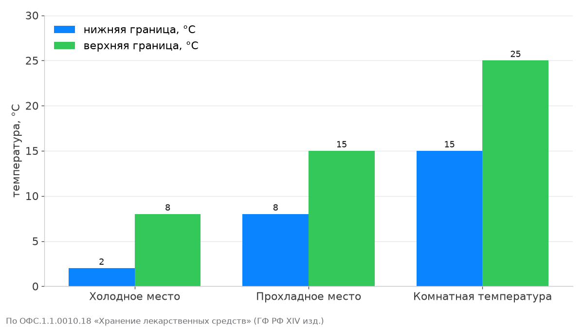 Холодное место 2–8 °C, прохладное место 8–15 °C, комнатная температура 15–25 °C
