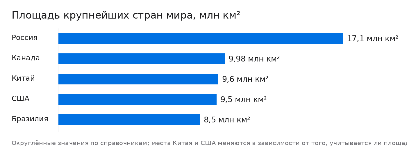 Площадь крупнейших стран мира, млн км²