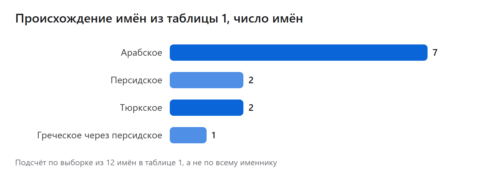 Происхождение имён из таблицы 1, число имён