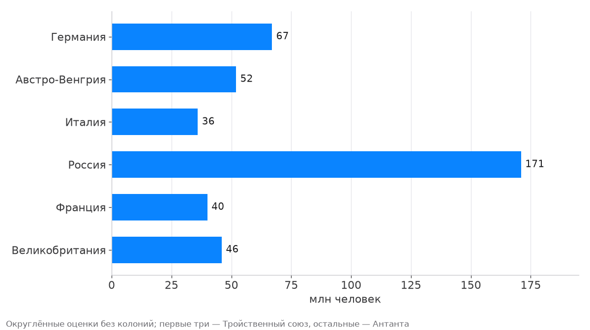 Население в 1914 году: Германия 67, Австро-Венгрия 52, Италия 36, Россия 171, Франция 40, Великобритания 46 млн
