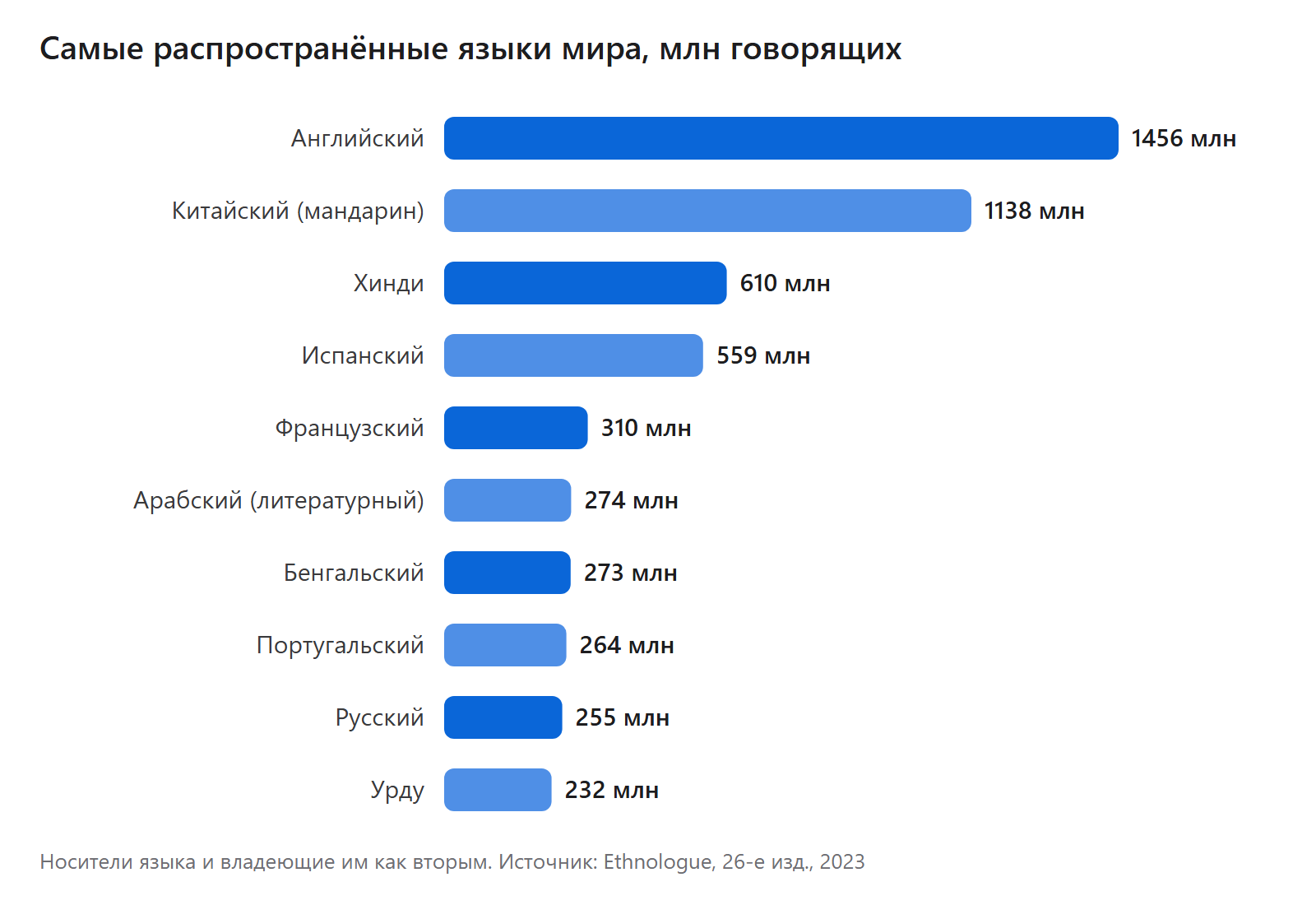 Самые распространённые языки мира, млн говорящих