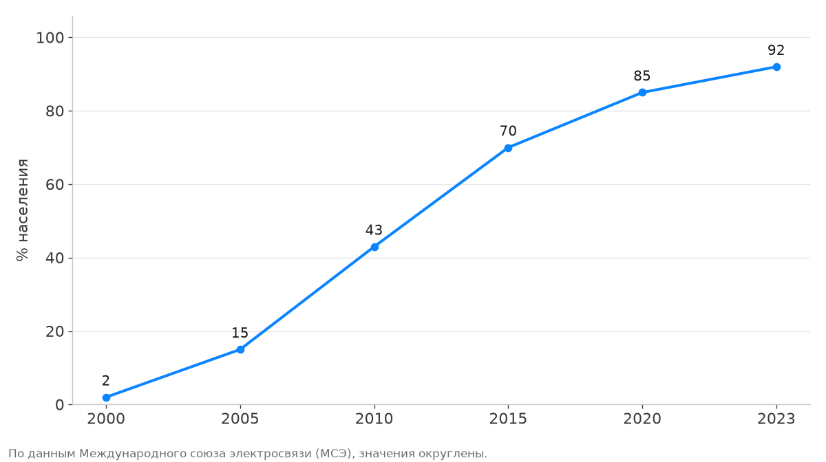 Доля пользователей интернета в России выросла с 2 % в 2000 году до 92 % в 2023 году