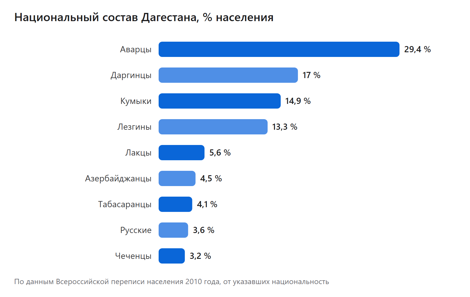 Национальный состав Дагестана, % населения