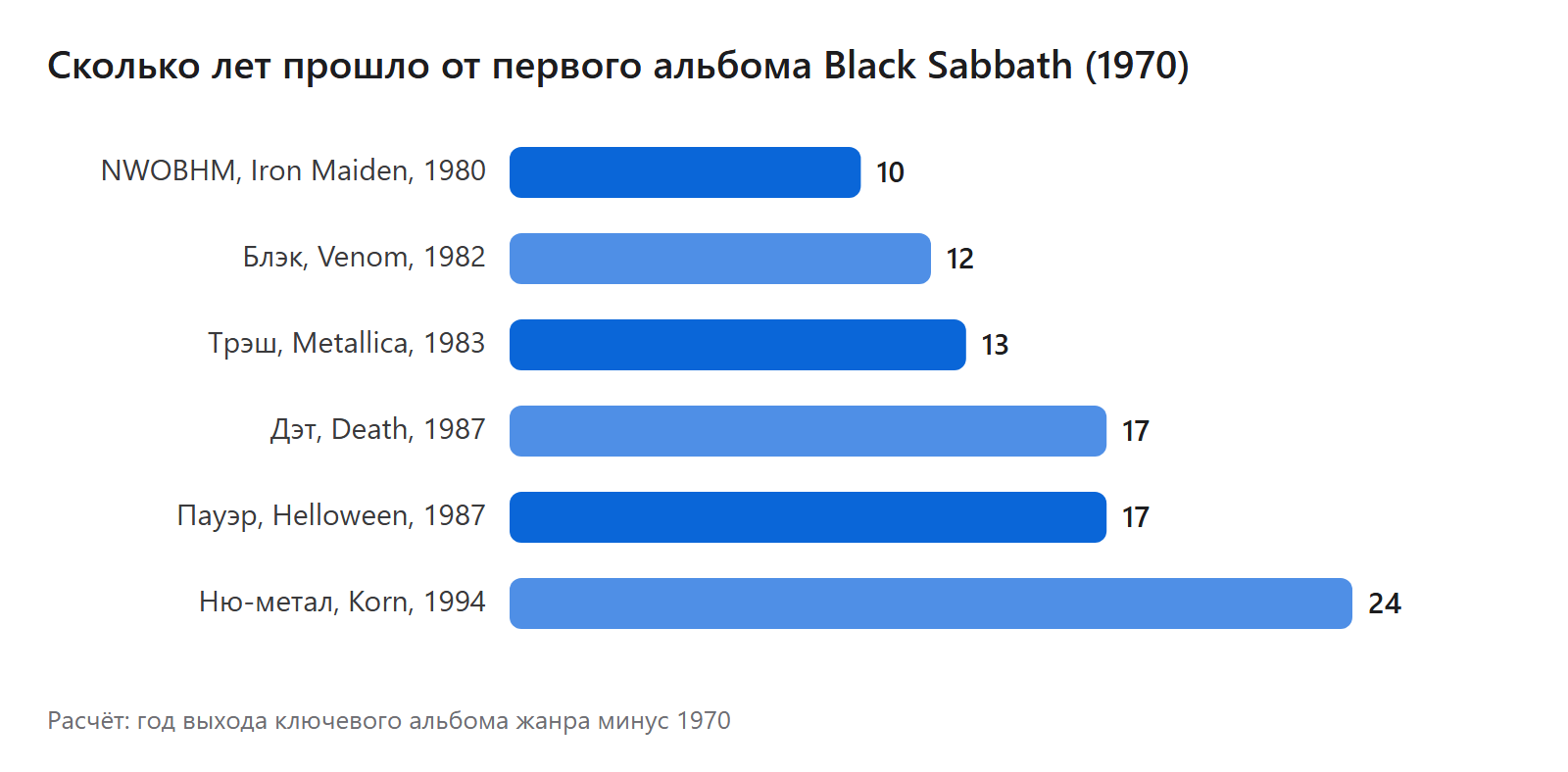 Сколько лет прошло от первого альбома Black Sabbath (1970)