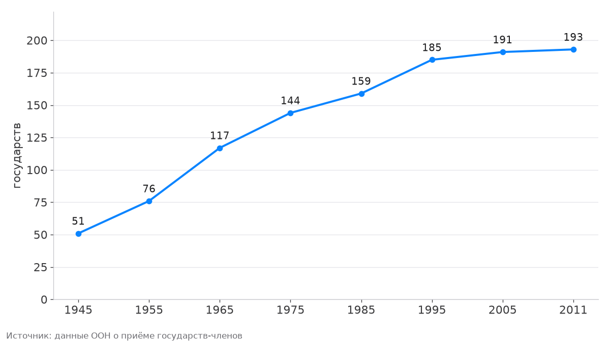 Число членов ООН: 1945 — 51, 1955 — 76, 1965 — 117, 1975 — 144, 1985 — 159, 1995 — 185, 2005 — 191, 2011 — 193