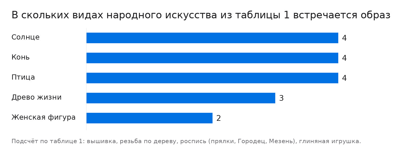 В скольких видах народного искусства из таблицы 1 встречается образ