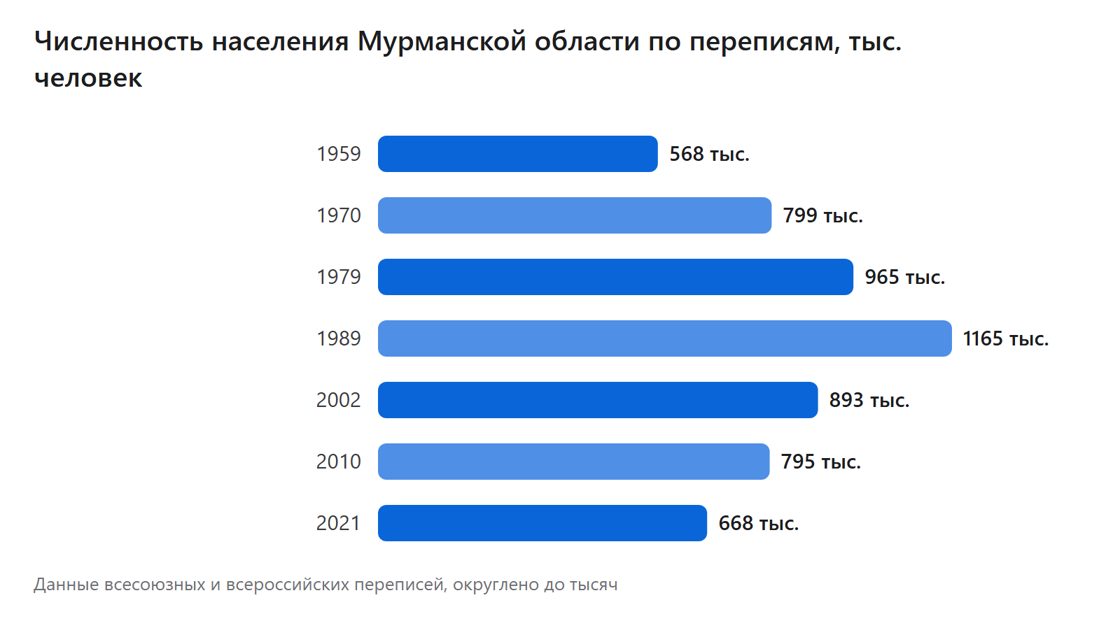 Численность населения Мурманской области по переписям, тыс. человек