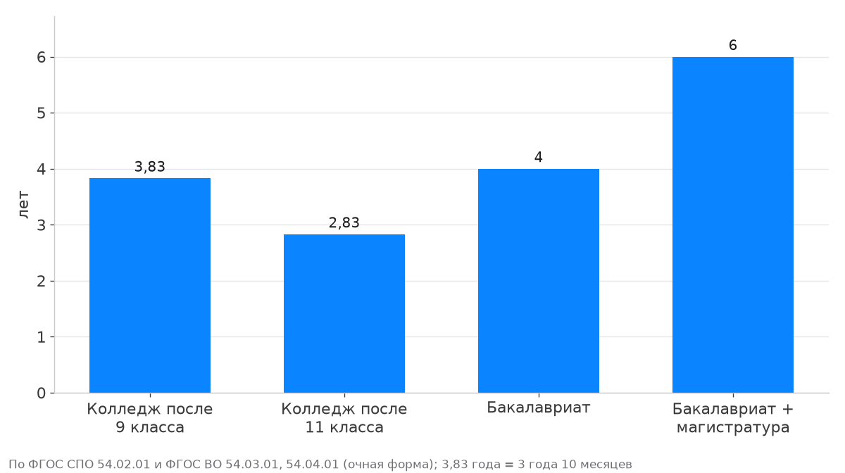 Сроки обучения дизайну в колледже, бакалавриате и магистратуре