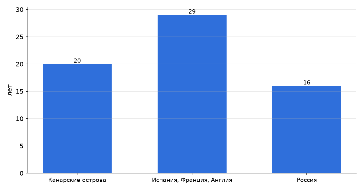 Сколько лет Бетанкур прожил в разных странах (округлённо)
