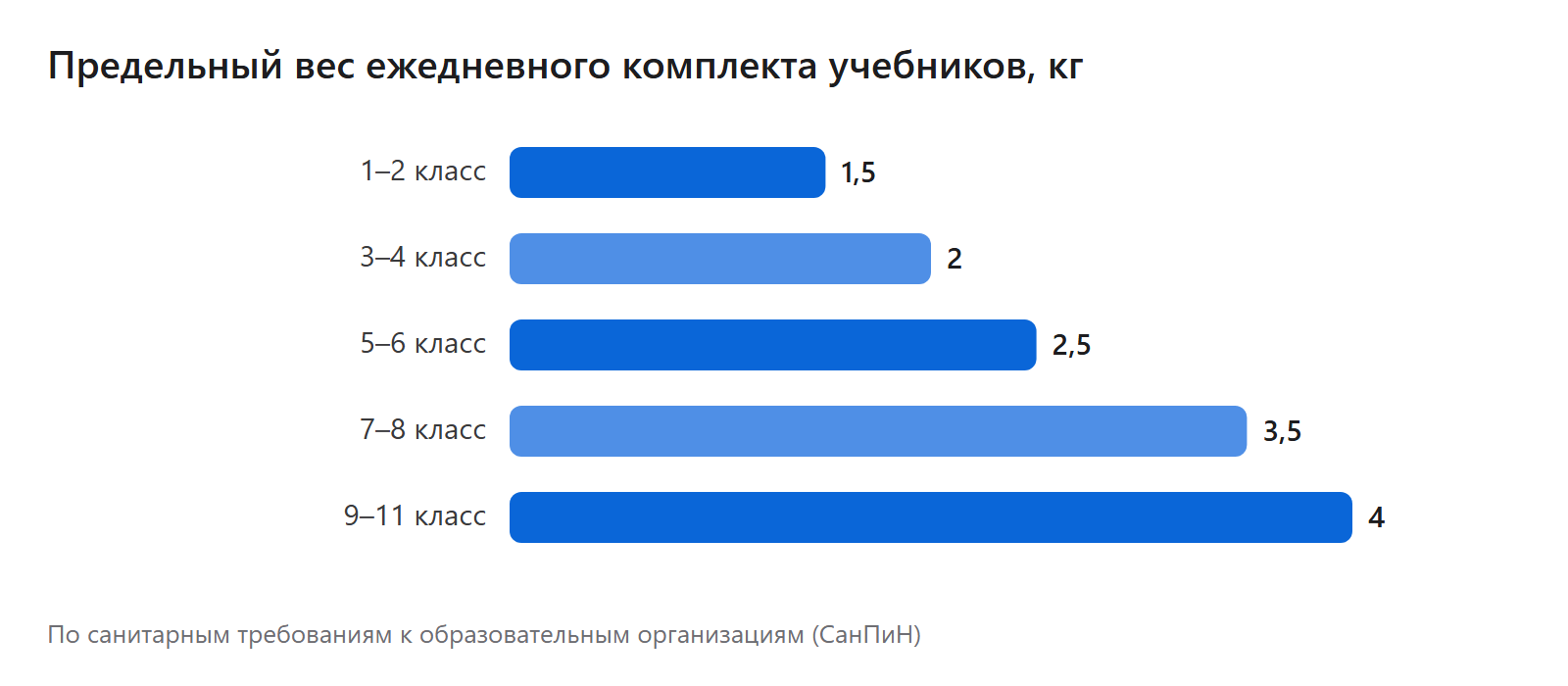 Предельный вес ежедневного комплекта учебников, кг