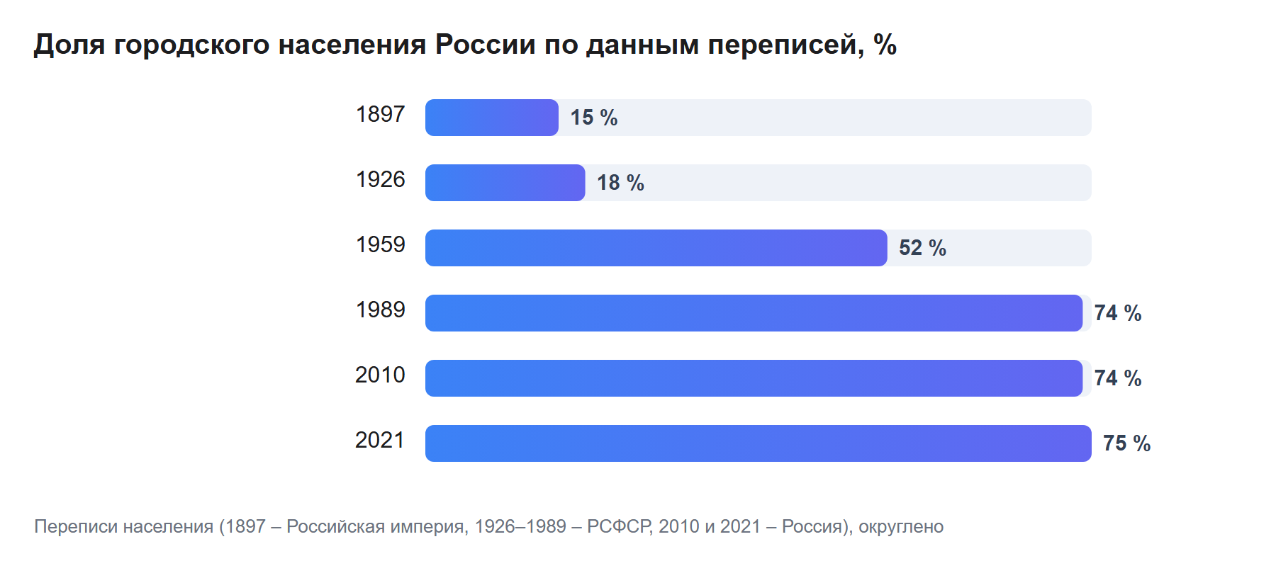 Доля городского населения России по данным переписей, %