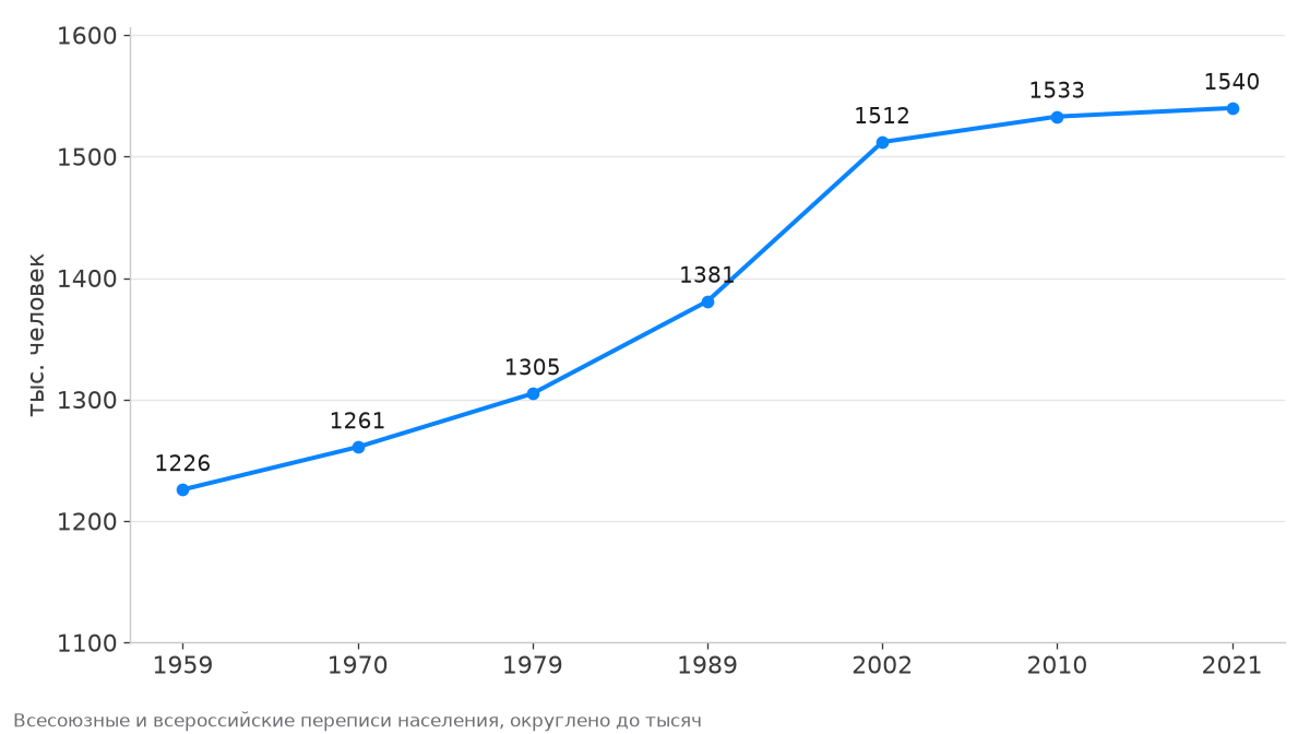 Рост населения Белгородской области с 1959 по 2021 год