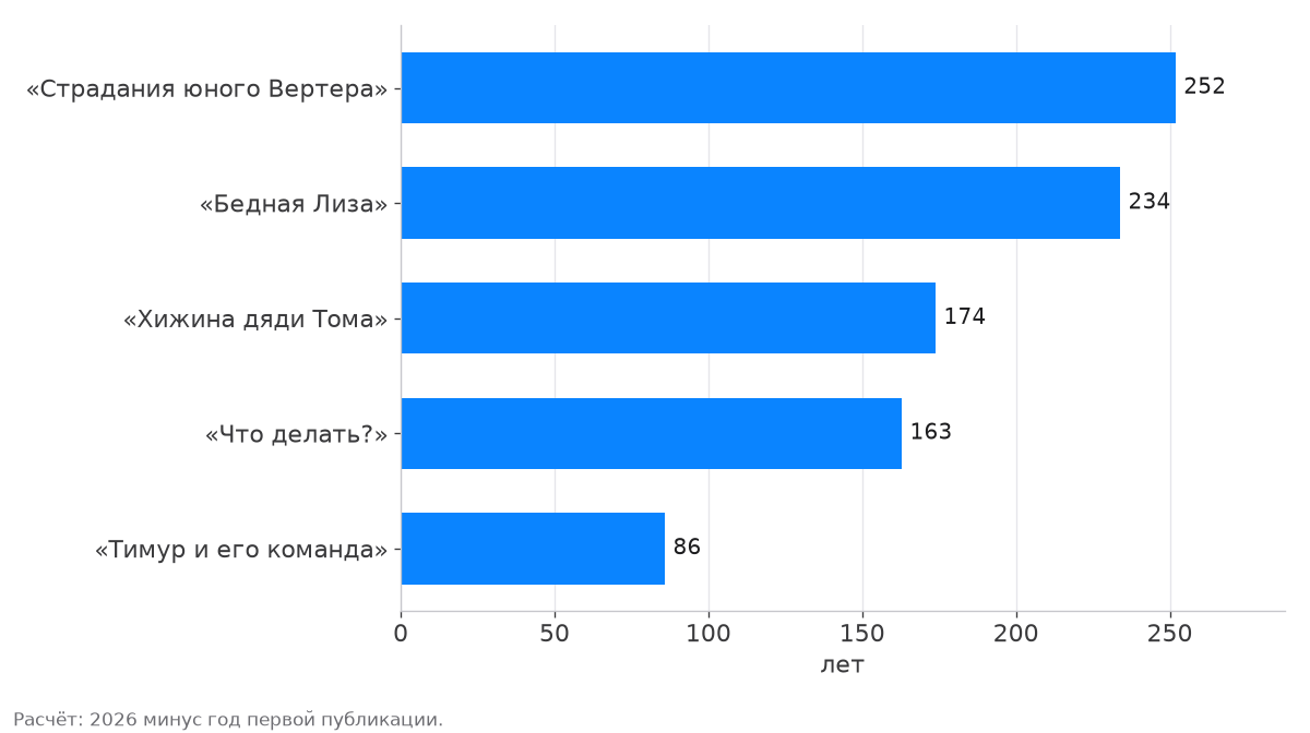 Сколько лет книгам, повлиявшим на читателей