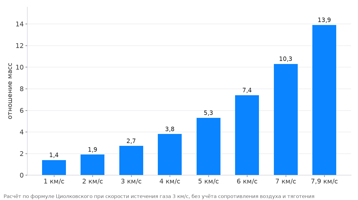 Отношение стартовой и конечной массы ракеты для скоростей от 1 до 7,9 км/с по формуле Циолковского