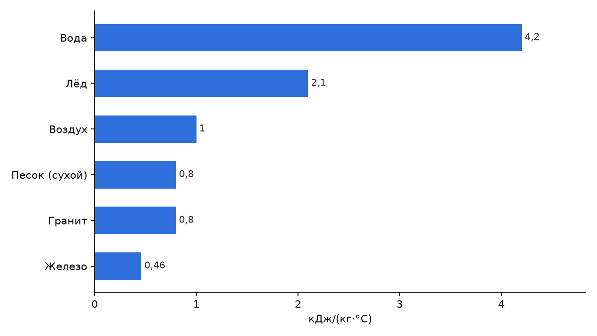 Удельная теплоёмкость некоторых веществ, кДж/(кг·°C)