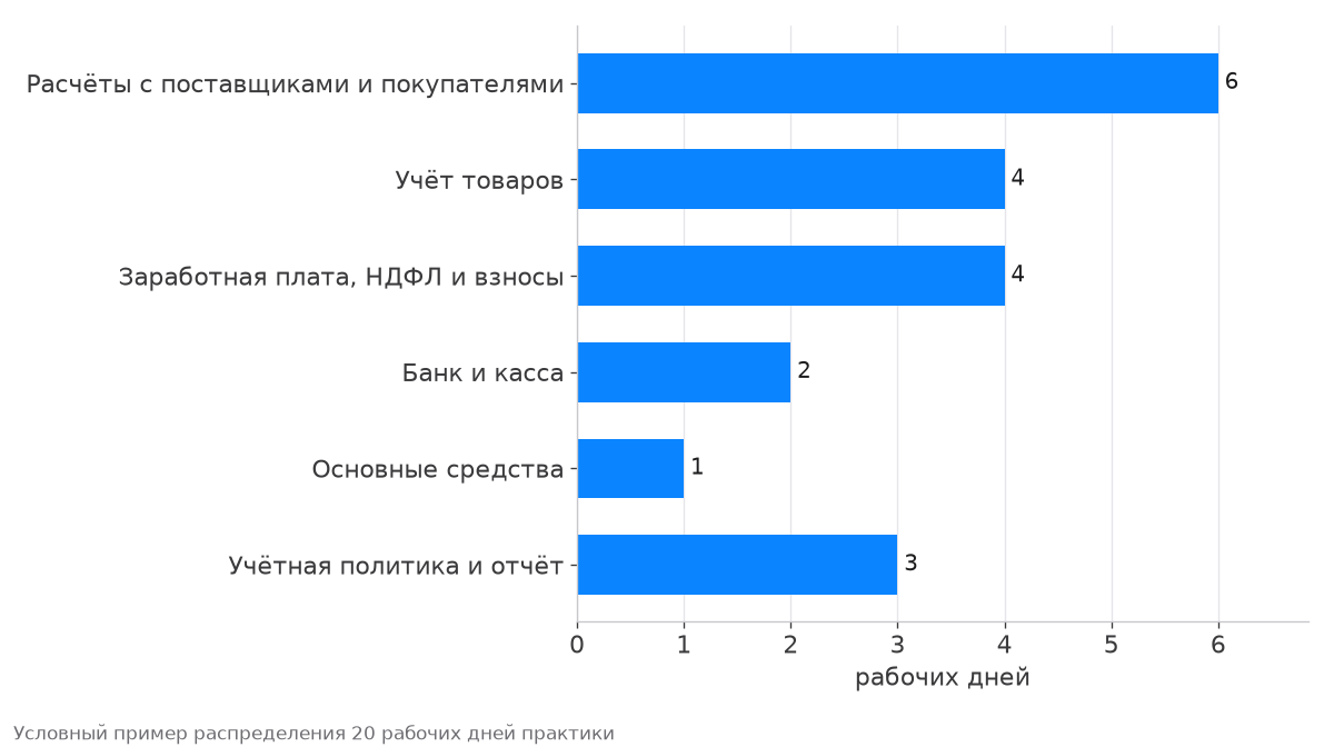 Сколько дней практики заняли разные участки бухгалтерского учёта