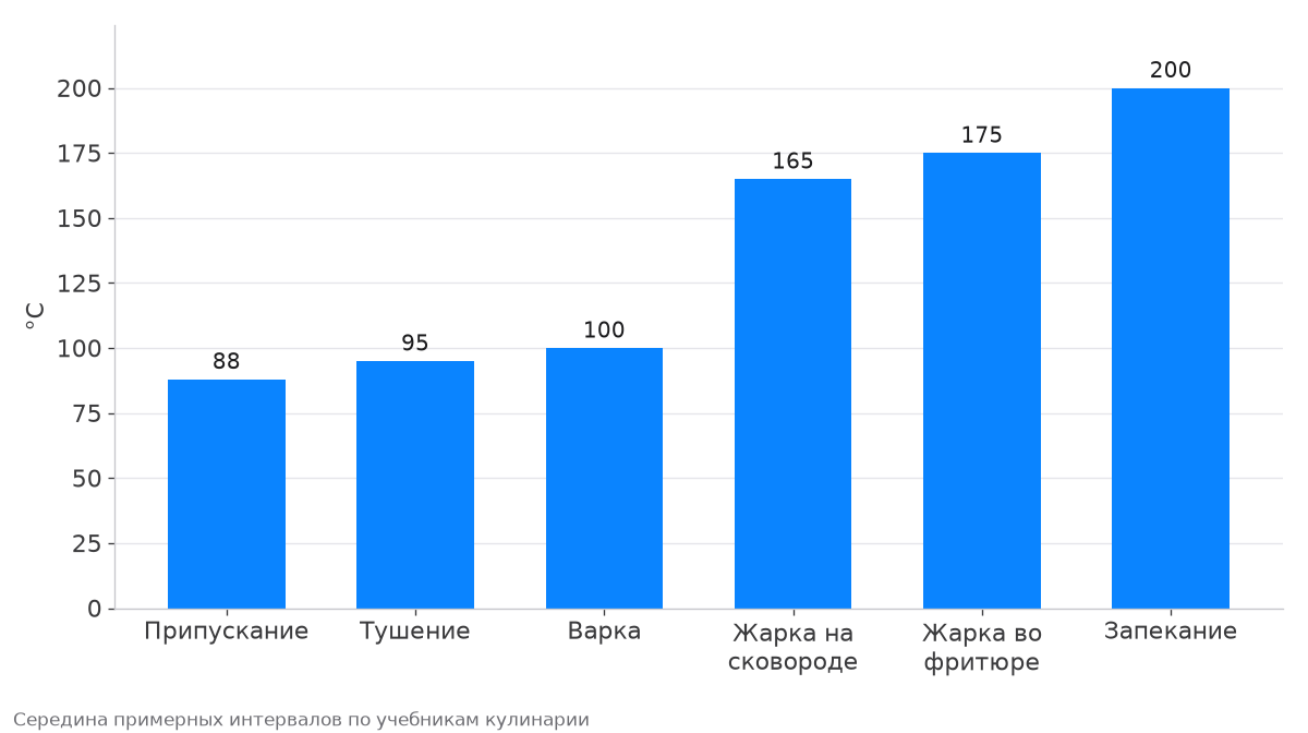 Сравнение температур при варке, жарке, тушении и запекании